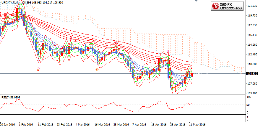 usdjpy20160512d1