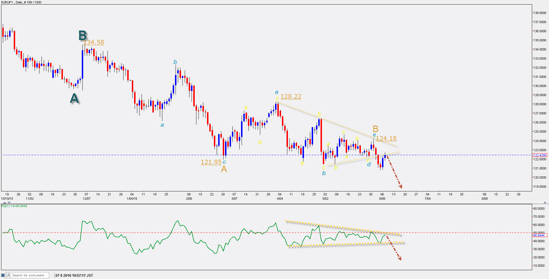 eurjpy20160609d1