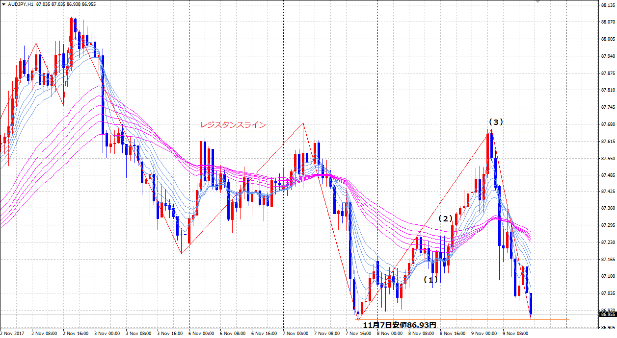 audjpy171109h4