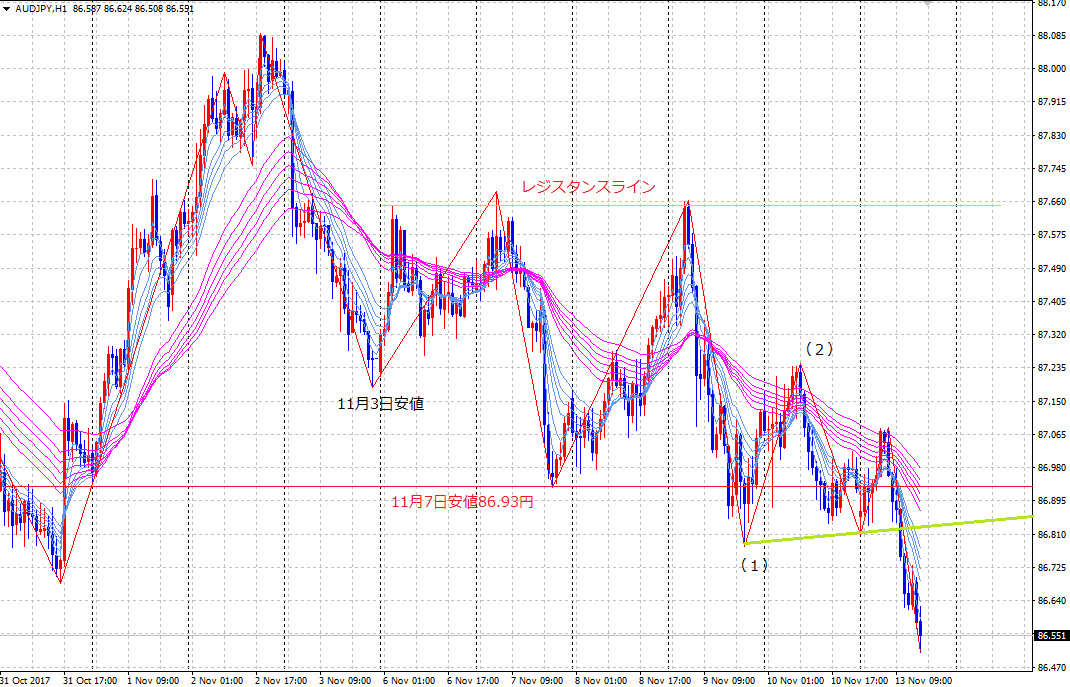 audjpy171113h1